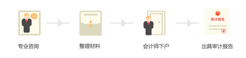 {city}年度財務(wù)報表審計